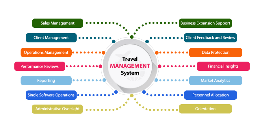 travel company management software